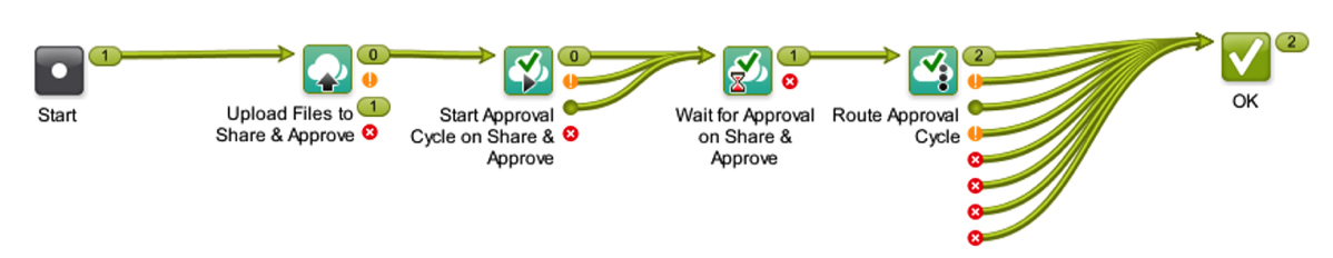 Esko Share & Approve Workflow